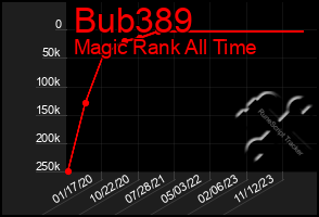 Total Graph of Bub389