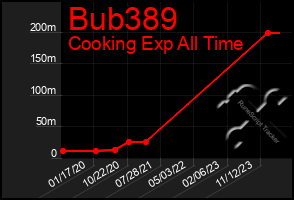 Total Graph of Bub389