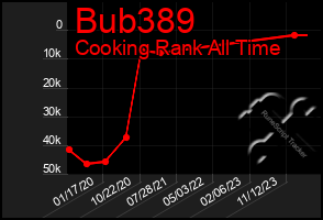 Total Graph of Bub389