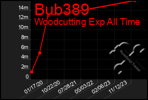 Total Graph of Bub389