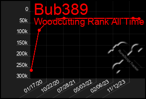 Total Graph of Bub389