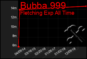 Total Graph of Bubba 999