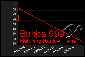 Total Graph of Bubba 999