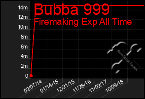 Total Graph of Bubba 999