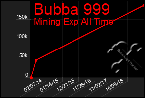 Total Graph of Bubba 999