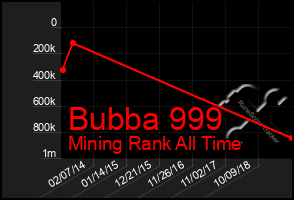 Total Graph of Bubba 999