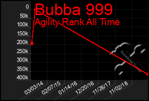 Total Graph of Bubba 999