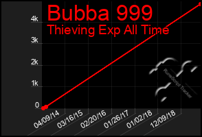 Total Graph of Bubba 999