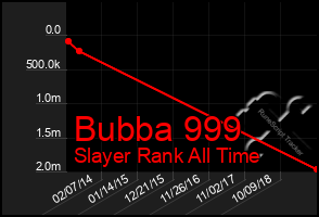 Total Graph of Bubba 999