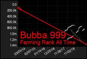 Total Graph of Bubba 999