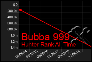 Total Graph of Bubba 999