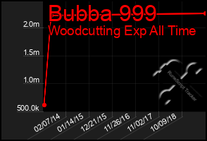 Total Graph of Bubba 999