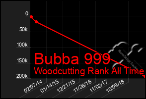 Total Graph of Bubba 999