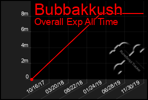 Total Graph of Bubbakkush
