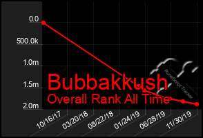 Total Graph of Bubbakkush