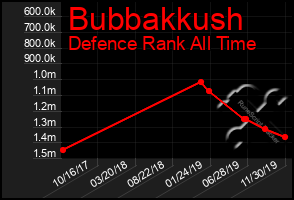 Total Graph of Bubbakkush