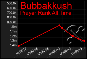 Total Graph of Bubbakkush