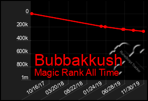 Total Graph of Bubbakkush