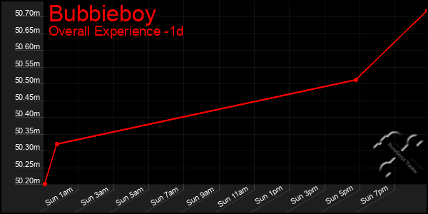 Last 24 Hours Graph of Bubbieboy
