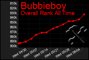 Total Graph of Bubbieboy