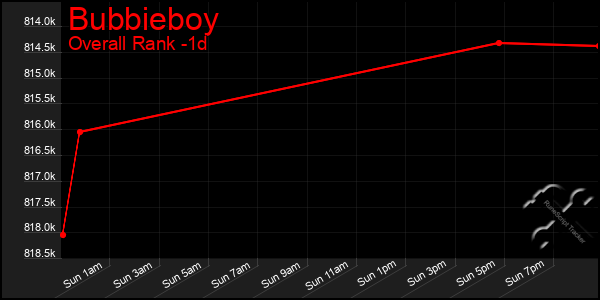Last 24 Hours Graph of Bubbieboy