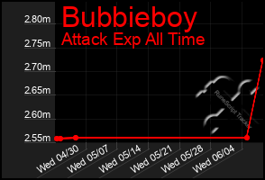 Total Graph of Bubbieboy