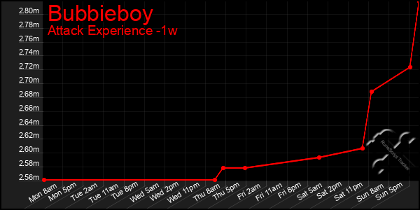 Last 7 Days Graph of Bubbieboy