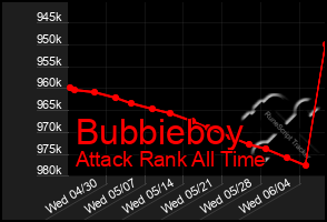 Total Graph of Bubbieboy