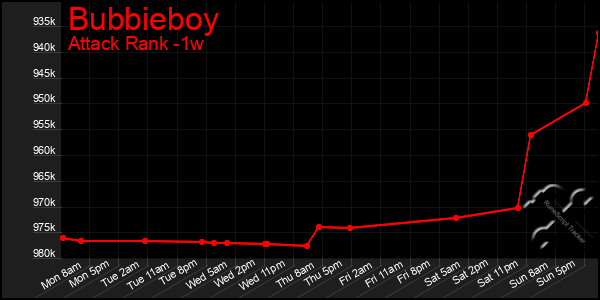 Last 7 Days Graph of Bubbieboy