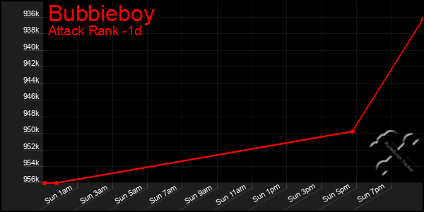 Last 24 Hours Graph of Bubbieboy