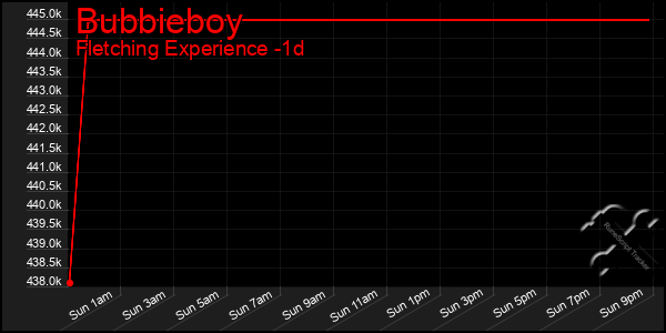 Last 24 Hours Graph of Bubbieboy
