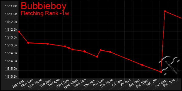 Last 7 Days Graph of Bubbieboy