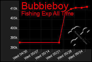 Total Graph of Bubbieboy