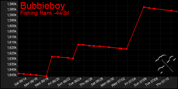 Last 31 Days Graph of Bubbieboy