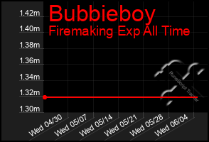 Total Graph of Bubbieboy