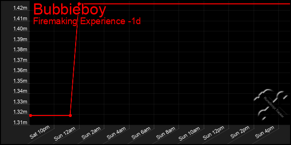 Last 24 Hours Graph of Bubbieboy