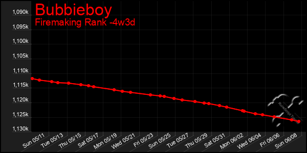 Last 31 Days Graph of Bubbieboy