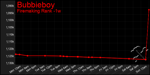 Last 7 Days Graph of Bubbieboy