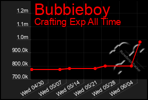 Total Graph of Bubbieboy