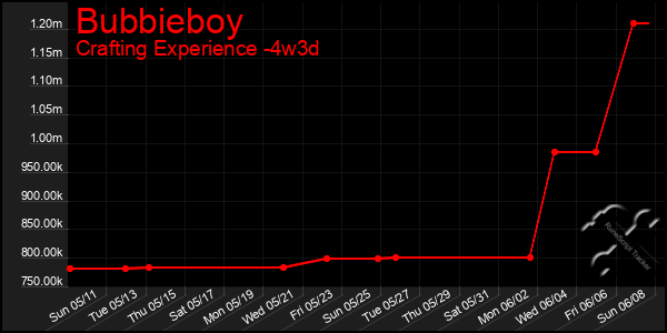 Last 31 Days Graph of Bubbieboy
