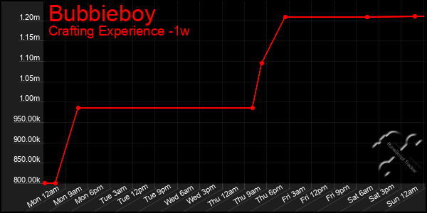Last 7 Days Graph of Bubbieboy