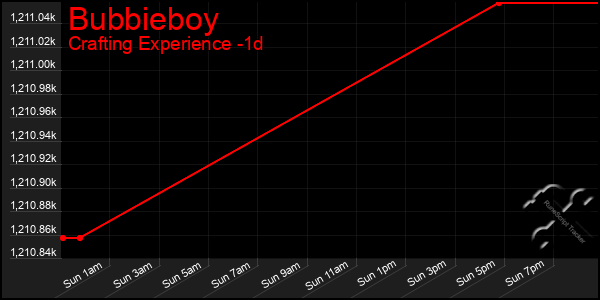 Last 24 Hours Graph of Bubbieboy