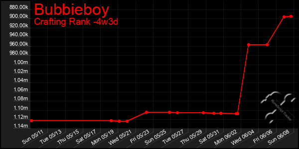 Last 31 Days Graph of Bubbieboy
