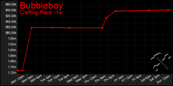 Last 7 Days Graph of Bubbieboy