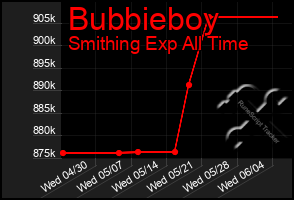 Total Graph of Bubbieboy