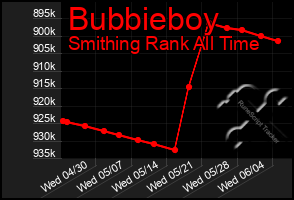 Total Graph of Bubbieboy
