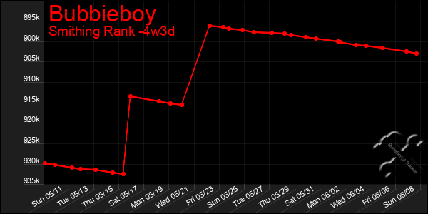 Last 31 Days Graph of Bubbieboy