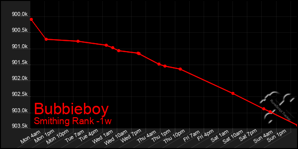 Last 7 Days Graph of Bubbieboy