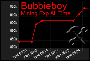 Total Graph of Bubbieboy