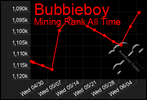 Total Graph of Bubbieboy